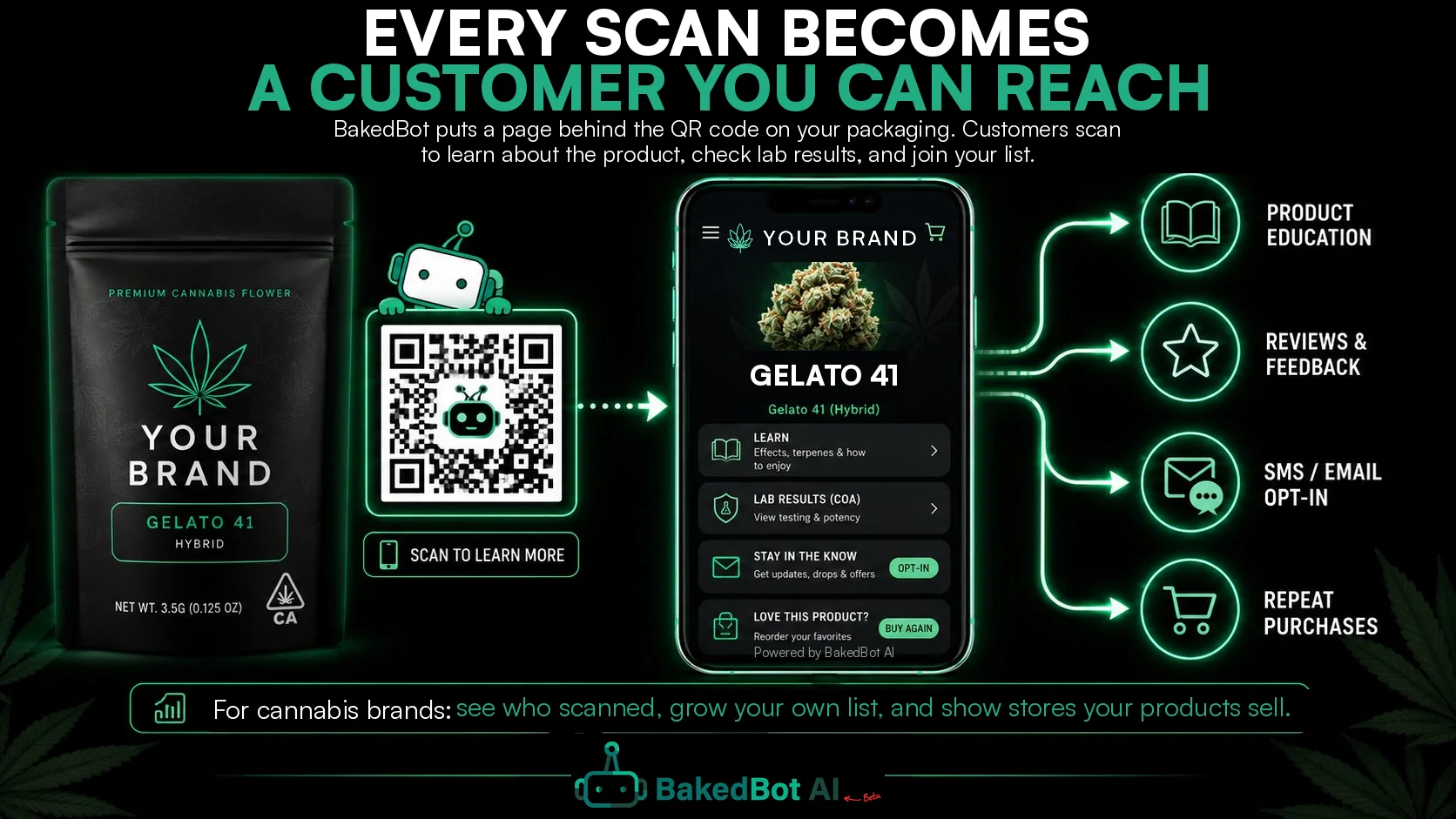 BakedBot packaging scan: a product QR code opens education, lab results, opt-in, and repeat purchase